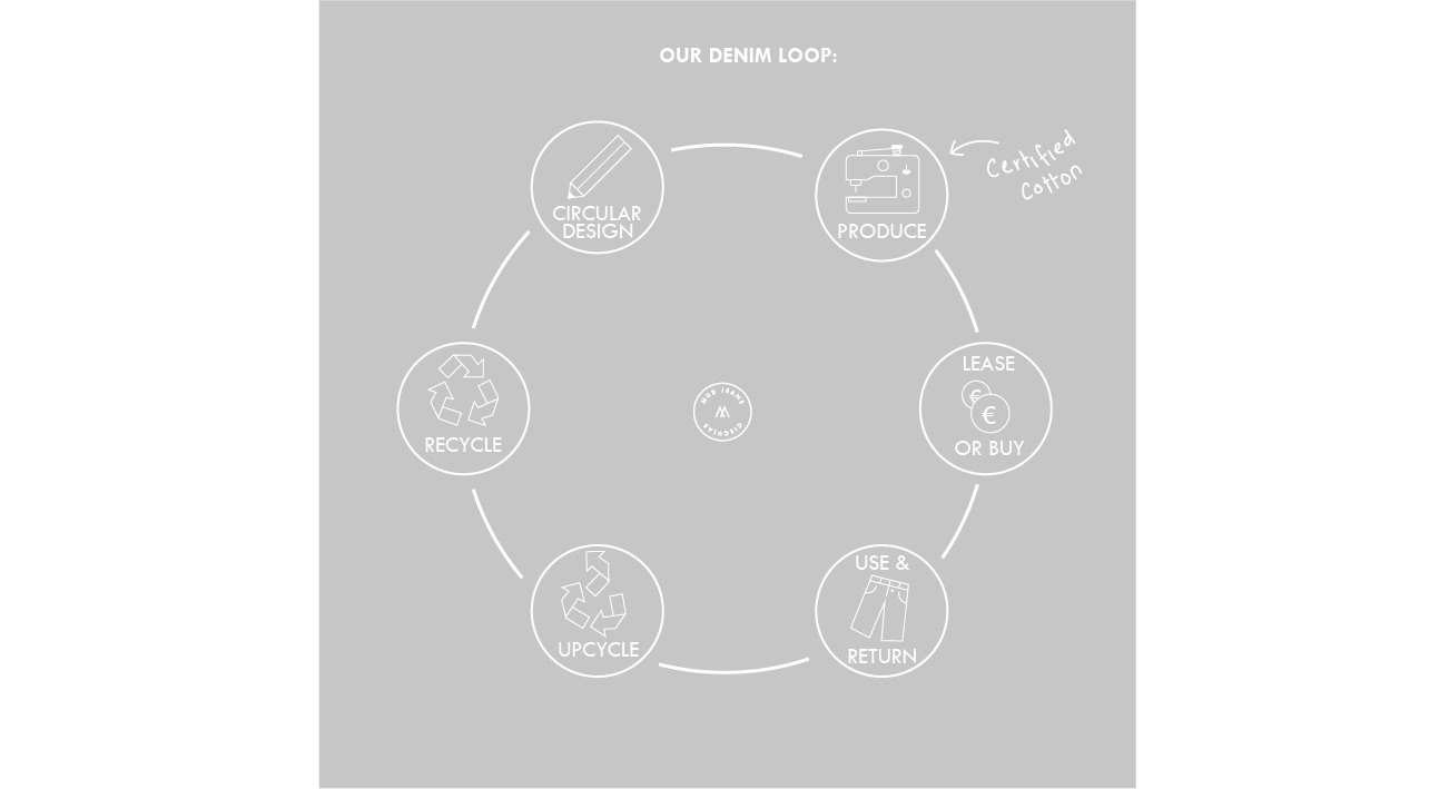 Circular Economy Denim Loop at Mud Jeans